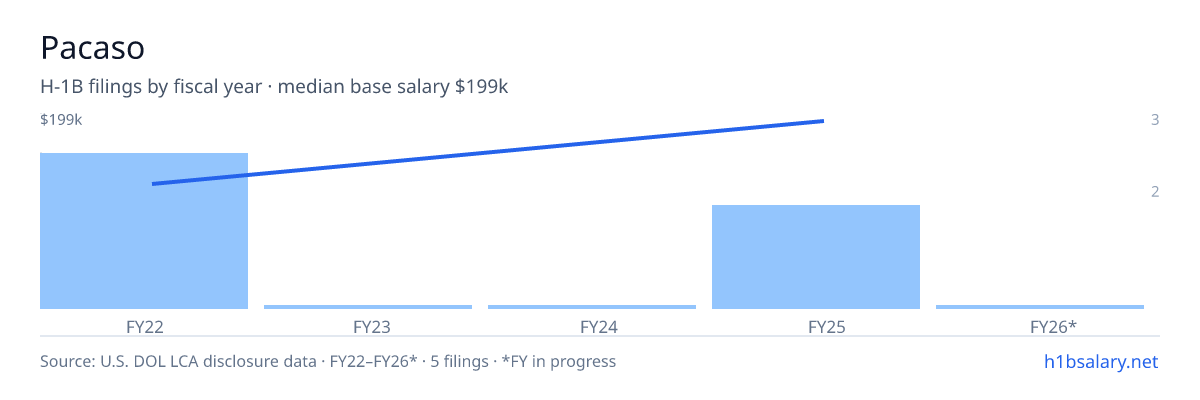Pacaso H-1B filings by fiscal year, median base salary $163k β U.S. Department of Labor LCA disclosures
