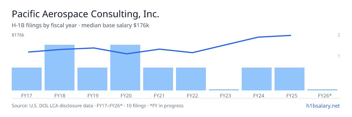 Pacific Aerospace Consulting, Inc. H-1B filings by fiscal year, median base salary $121k β U.S. Department of Labor LCA disclosures