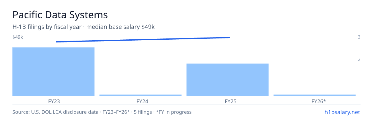 Pacific Data Systems H-1B filings by fiscal year, median base salary $45k β U.S. Department of Labor LCA disclosures