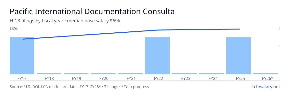 Pacific International Documentation Consultants, Inc H-1B filings by fiscal year, median base salary $67k β U.S. Department of Labor LCA disclosures