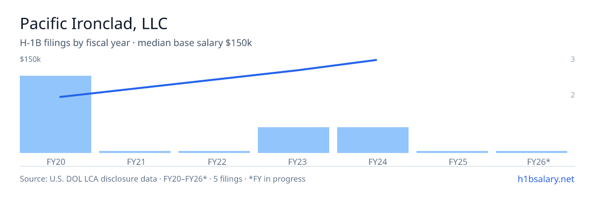 Pacific Ironclad, LLC H-1B filings by fiscal year, median base salary $92k β U.S. Department of Labor LCA disclosures
