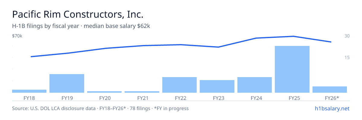 Pacific Rim Constructors, Inc. H-1B filings by fiscal year, median base salary $60k β U.S. Department of Labor LCA disclosures