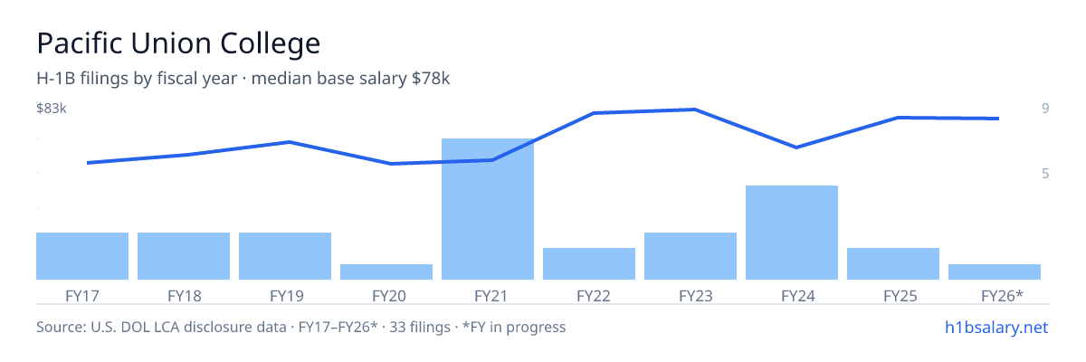 Pacific Union College H-1B filings by fiscal year, median base salary $60k โ U.S. Department of Labor LCA disclosures