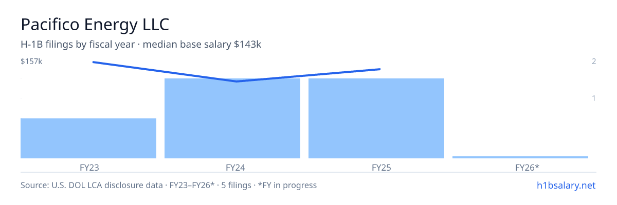 Pacifico Energy LLC H-1B filings by fiscal year, median base salary $120k β U.S. Department of Labor LCA disclosures