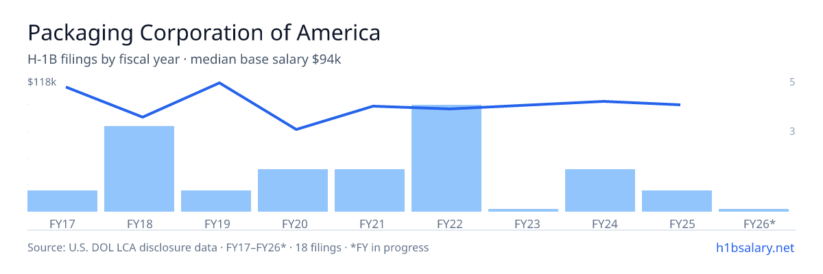 Packaging Corporation of America H-1B filings by fiscal year, median base salary $89k โ U.S. Department of Labor LCA disclosures