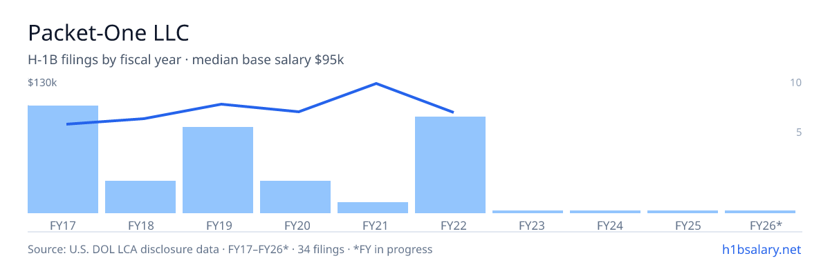 Packet-One LLC H-1B filings by fiscal year, median base salary $93k β U.S. Department of Labor LCA disclosures