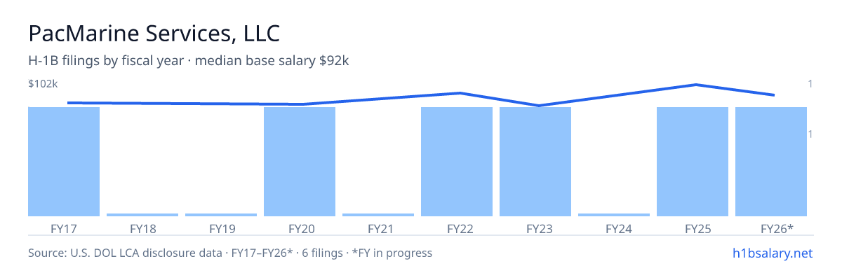 PacMarine Services, LLC H-1B filings by fiscal year, median base salary $89k β U.S. Department of Labor LCA disclosures