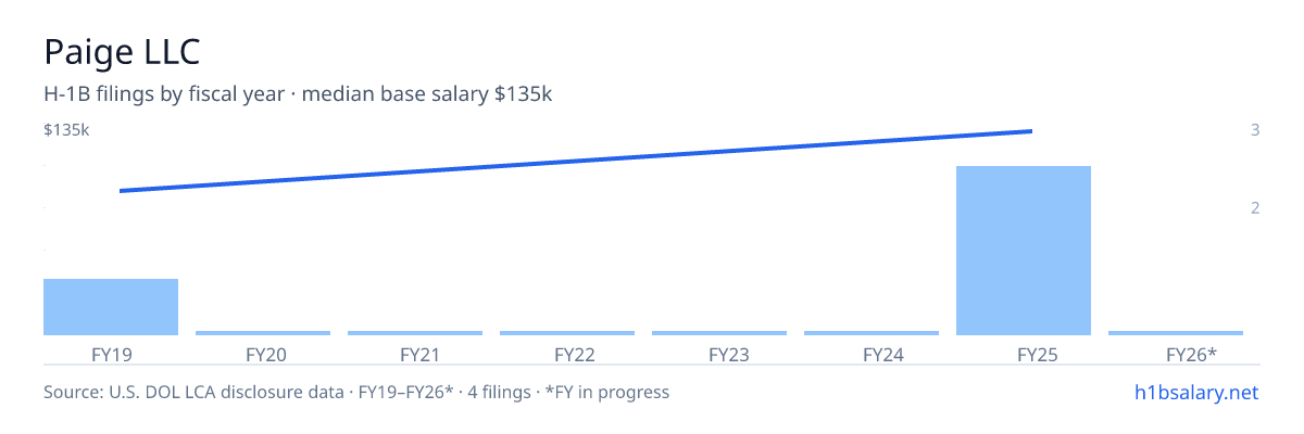 Paige LLC H-1B filings by fiscal year, median base salary $113k β U.S. Department of Labor LCA disclosures