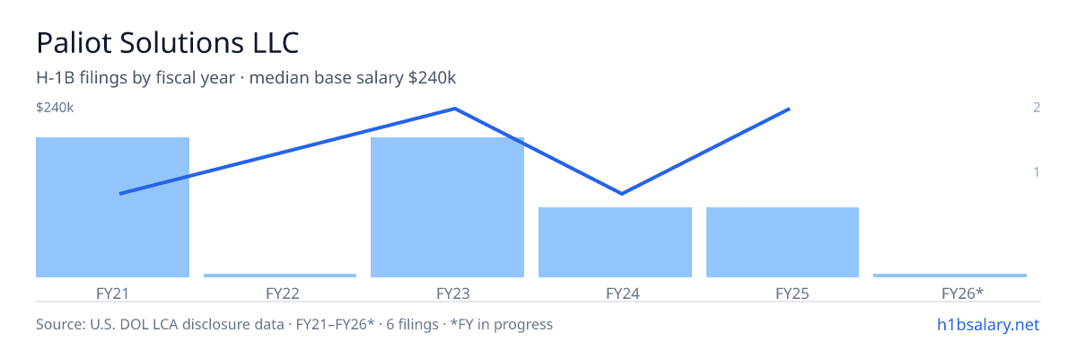 Paliot Solutions LLC H-1B filings by fiscal year, median base salary $167k β U.S. Department of Labor LCA disclosures