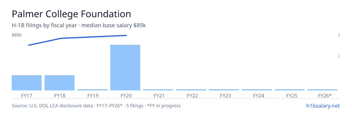 Palmer College Foundation H-1B filings by fiscal year, median base salary $89k β U.S. Department of Labor LCA disclosures