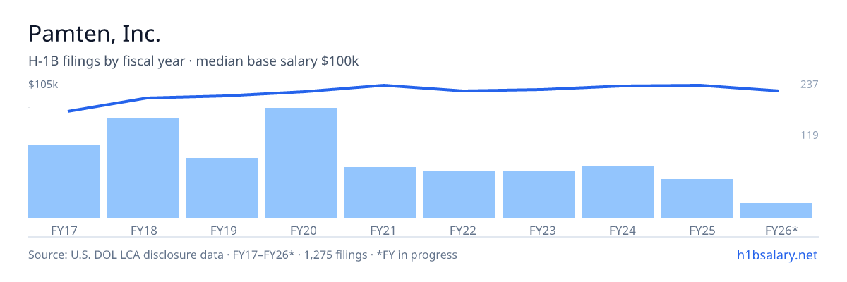 Pamten, Inc. H-1B filings by fiscal year, median base salary $98k โ U.S. Department of Labor LCA disclosures