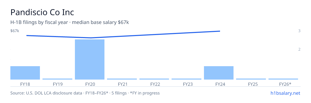 Pandiscio Co Inc H-1B filings by fiscal year, median base salary $60k β U.S. Department of Labor LCA disclosures
