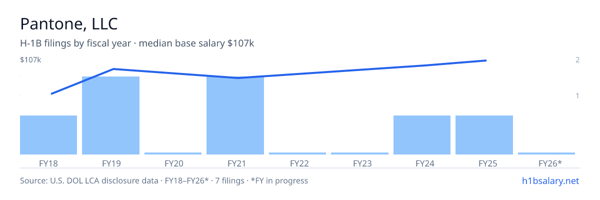 Pantone, LLC H-1B filings by fiscal year, median base salary $95k β U.S. Department of Labor LCA disclosures