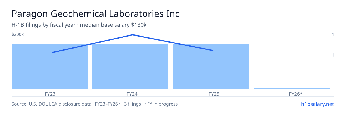 Paragon Geochemical Laboratories Inc H-1B filings by fiscal year, median base salary $130k β U.S. Department of Labor LCA disclosures