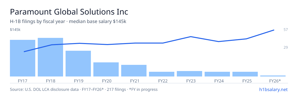 Paramount Global Solutions Inc H-1B filings by fiscal year, median base salary $90k โ U.S. Department of Labor LCA disclosures