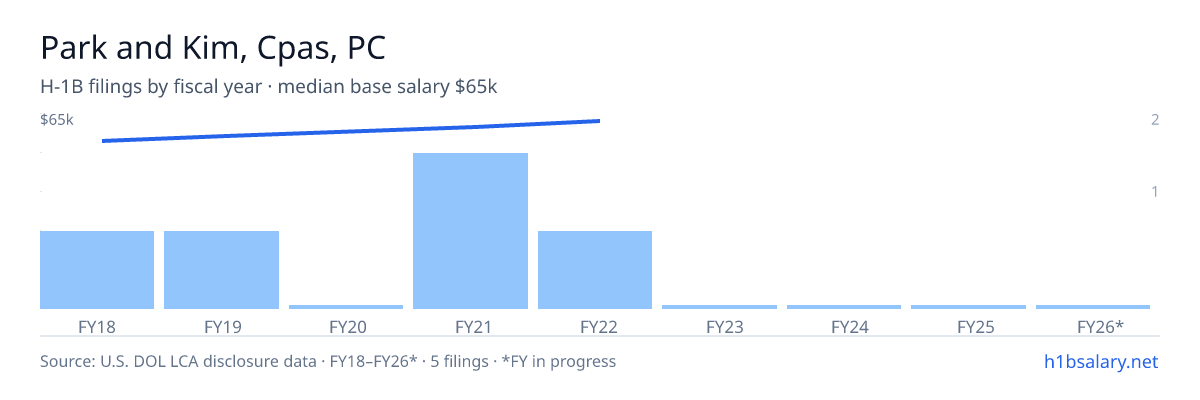 Park and Kim, Cpas, PC H-1B filings by fiscal year, median base salary $62k β U.S. Department of Labor LCA disclosures