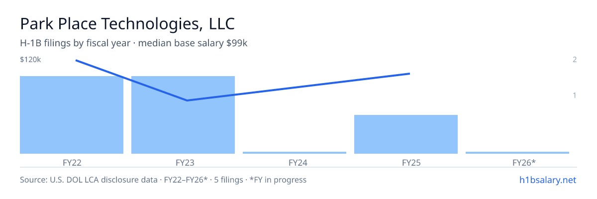 Park Place Technologies, LLC H-1B filings by fiscal year, median base salary $99k β U.S. Department of Labor LCA disclosures