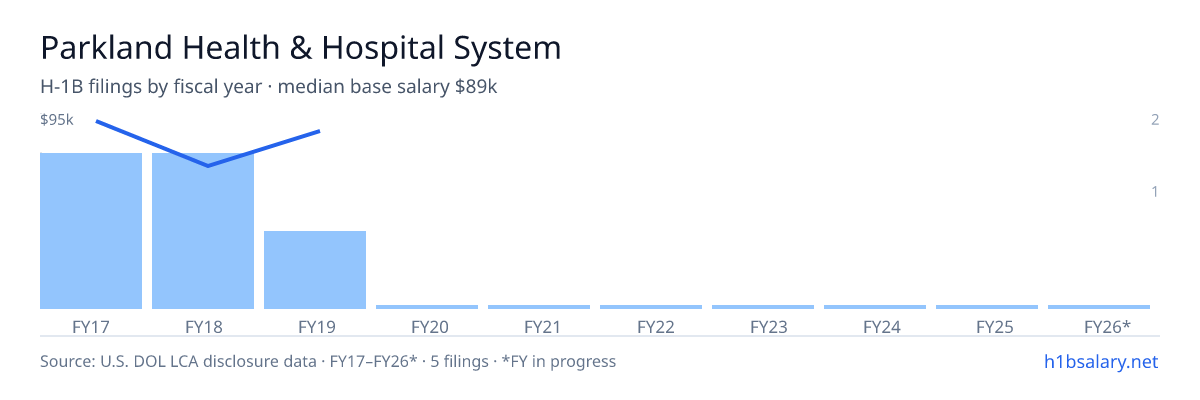 Parkland Health & Hospital System H-1B filings by fiscal year, median base salary $89k โ U.S. Department of Labor LCA disclosures