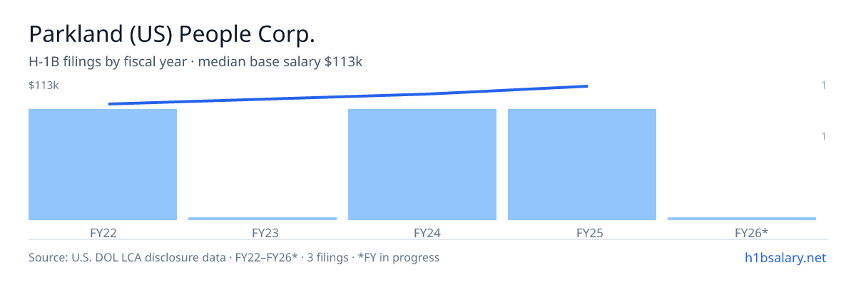 Parkland (US) People Corp. H-1B filings by fiscal year, median base salary $105k β U.S. Department of Labor LCA disclosures