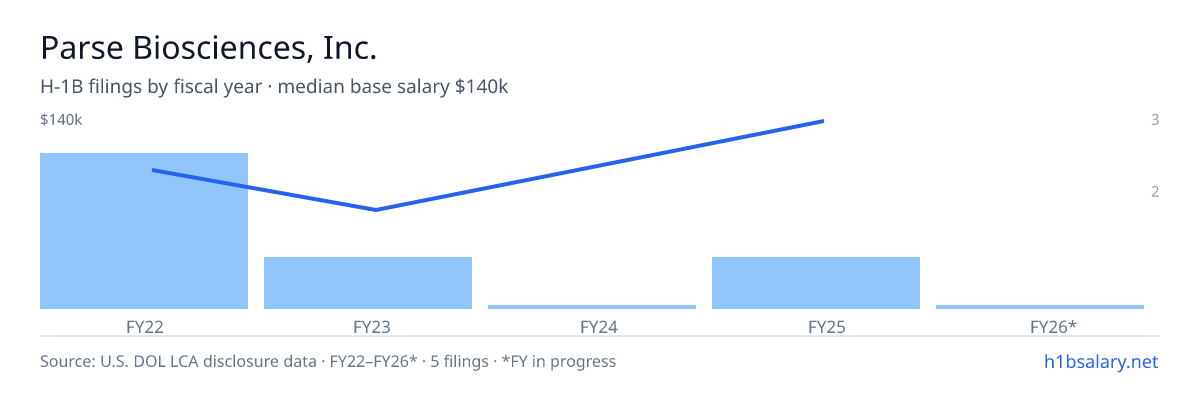 Parse Biosciences, Inc. H-1B filings by fiscal year, median base salary $96k β U.S. Department of Labor LCA disclosures