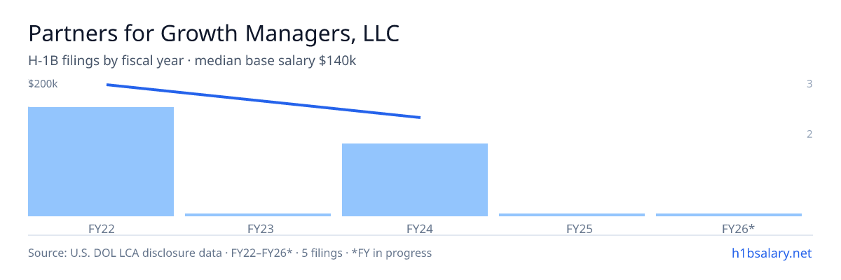 Partners for Growth Managers, LLC H-1B filings by fiscal year, median base salary $172k β U.S. Department of Labor LCA disclosures