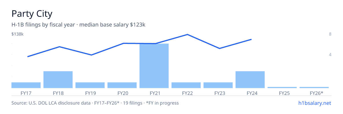 Party City H-1B filings by fiscal year, median base salary $110k โ U.S. Department of Labor LCA disclosures