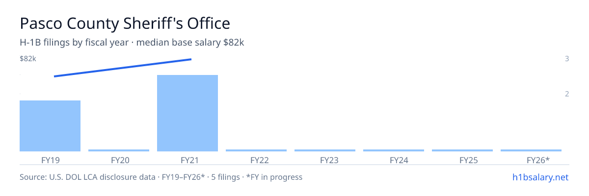 Pasco County Sheriff's Office H-1B filings by fiscal year, median base salary $82k β U.S. Department of Labor LCA disclosures