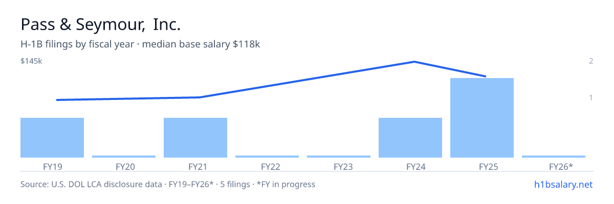 Pass & Seymour, Inc. H-1B filings by fiscal year, median base salary $90k β U.S. Department of Labor LCA disclosures