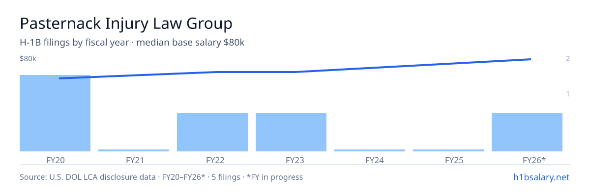 Pasternack Injury Law Group H-1B filings by fiscal year, median base salary $67k β U.S. Department of Labor LCA disclosures