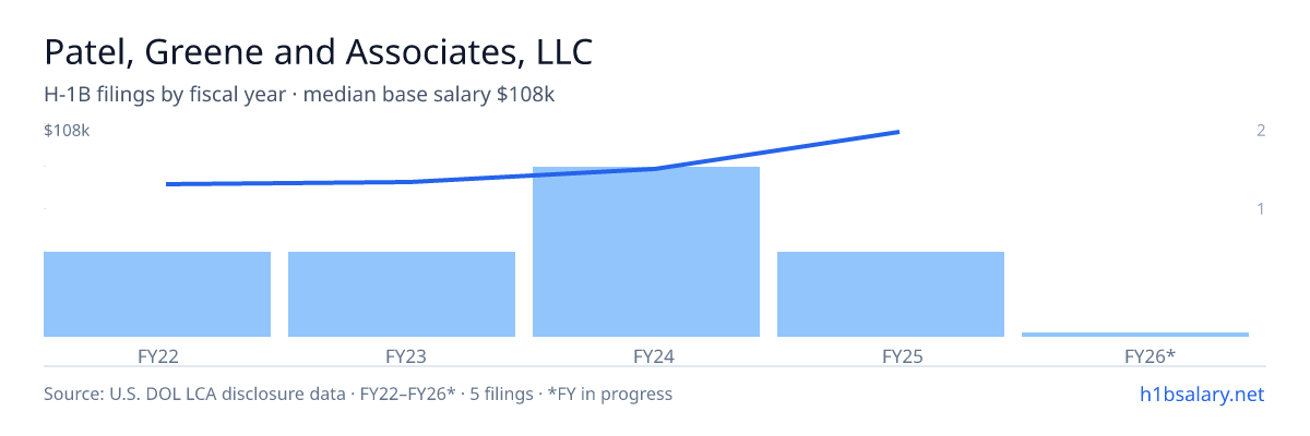 Patel, Greene and Associates, LLC H-1B filings by fiscal year, median base salary $84k β U.S. Department of Labor LCA disclosures