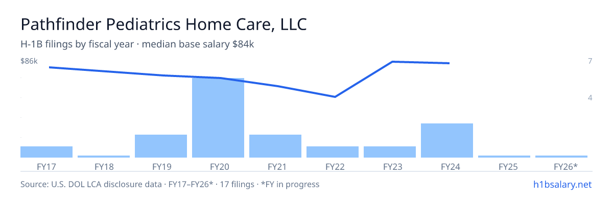 Pathfinder Pediatrics Home Care, LLC H-1B filings by fiscal year, median base salary $72k โ U.S. Department of Labor LCA disclosures