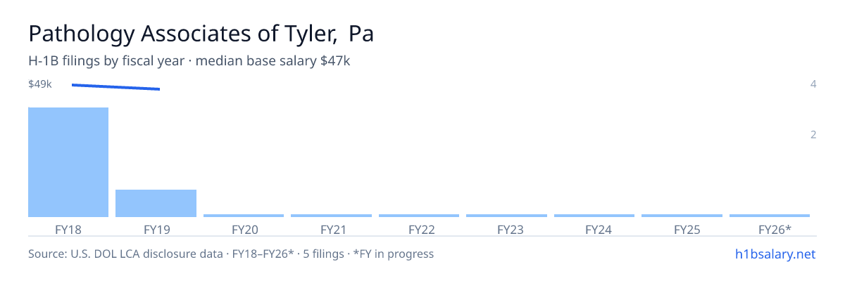 Pathology Associates of Tyler, Pa H-1B filings by fiscal year, median base salary $49k β U.S. Department of Labor LCA disclosures