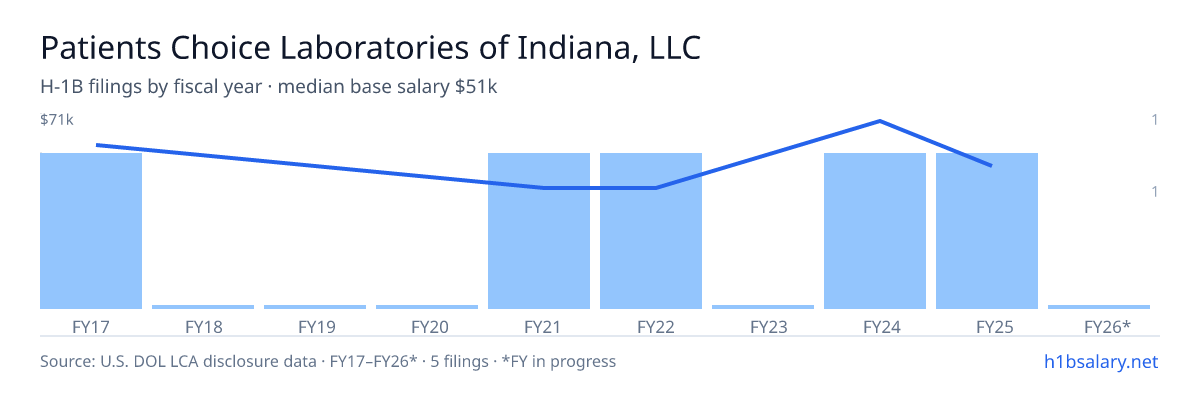Patients Choice Laboratories of Indiana, LLC H-1B filings by fiscal year, median base salary $51k β U.S. Department of Labor LCA disclosures
