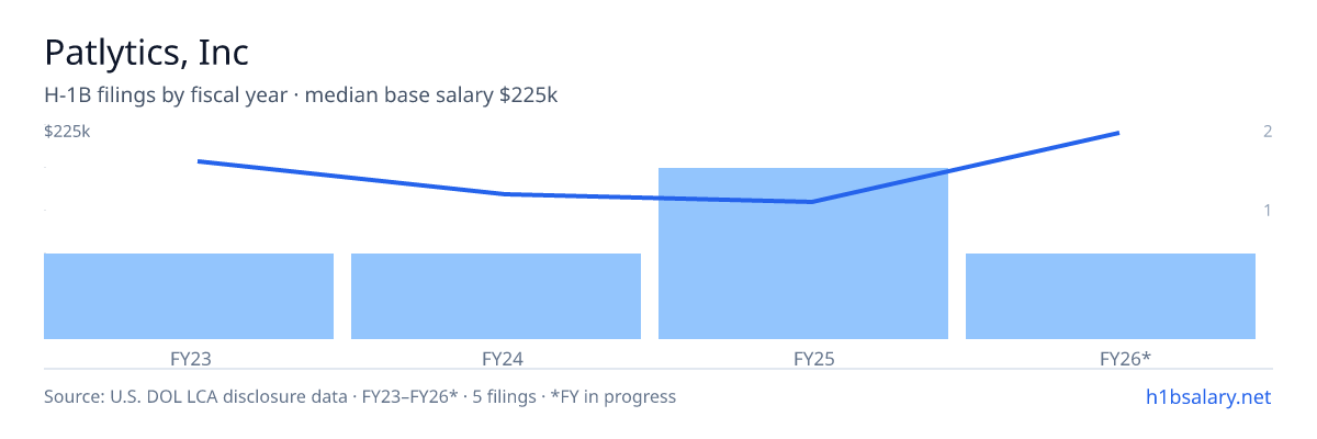 Patlytics, Inc H-1B filings by fiscal year, median base salary $144k β U.S. Department of Labor LCA disclosures