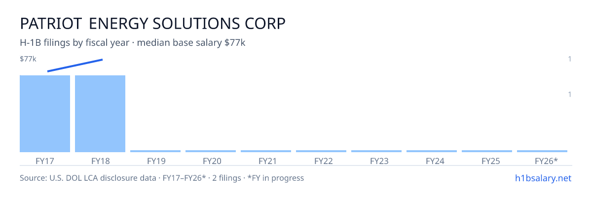 Patriot Energy Solutions Corp H-1B filings by fiscal year, median base salary $71k โ U.S. Department of Labor LCA disclosures