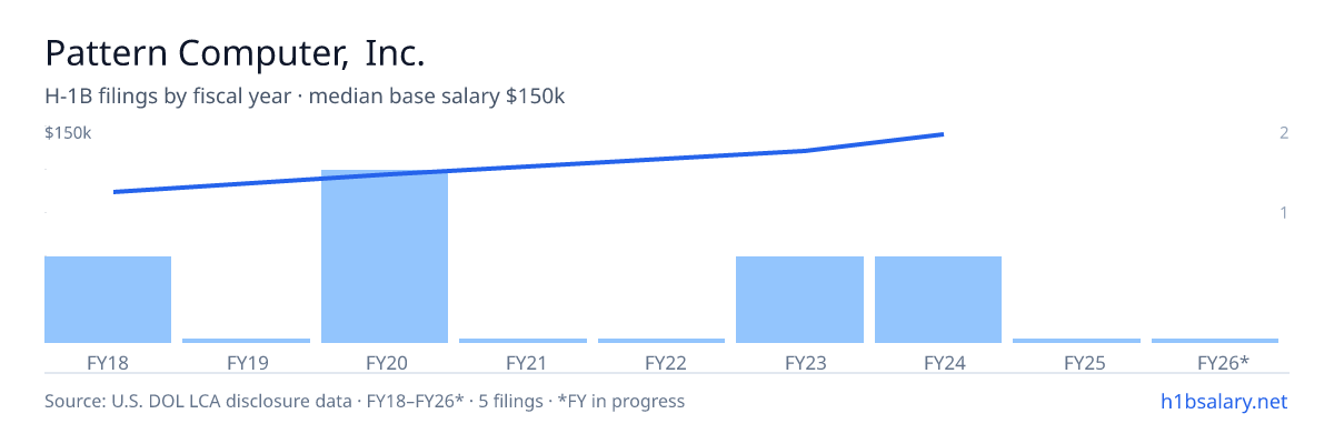 Pattern Computer, Inc. H-1B filings by fiscal year, median base salary $125k β U.S. Department of Labor LCA disclosures