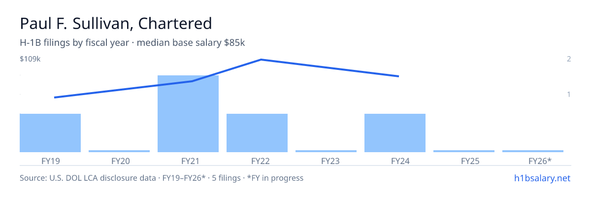 Paul F. Sullivan, Chartered H-1B filings by fiscal year, median base salary $78k β U.S. Department of Labor LCA disclosures