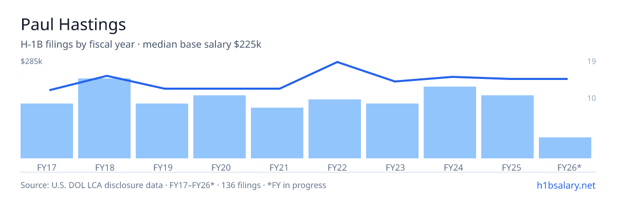 Paul Hastings H-1B filings by fiscal year, median base salary $225k โ U.S. Department of Labor LCA disclosures