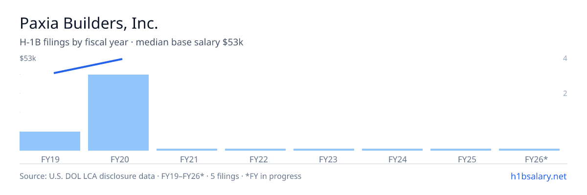 Paxia Builders, Inc. H-1B filings by fiscal year, median base salary $53k β U.S. Department of Labor LCA disclosures