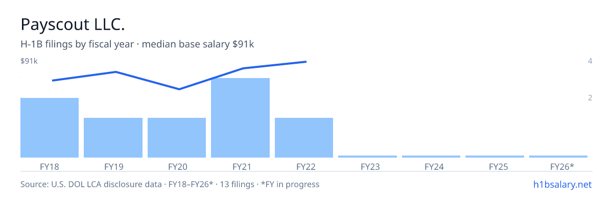 Payscout LLC. H-1B filings by fiscal year, median base salary $73k — U.S. Department of Labor LCA disclosures