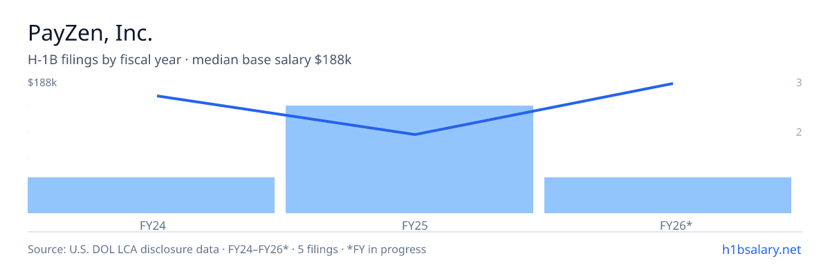PayZen, Inc. H-1B filings by fiscal year, median base salary $167k β U.S. Department of Labor LCA disclosures