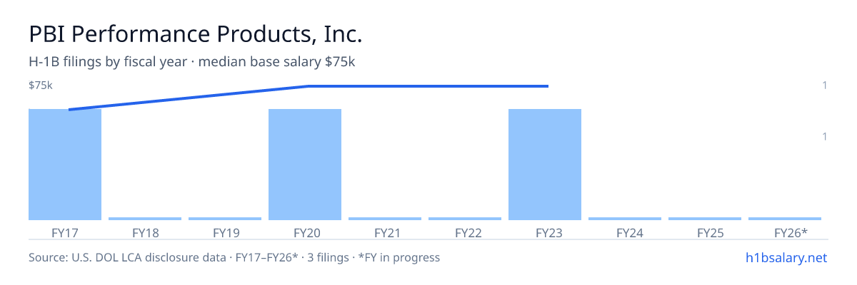 PBI Performance Products, Inc. H-1B filings by fiscal year, median base salary $75k โ U.S. Department of Labor LCA disclosures