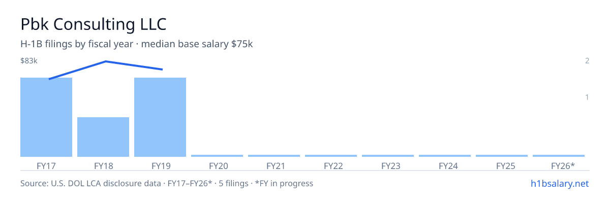 Pbk Consulting LLC H-1B filings by fiscal year, median base salary $75k β U.S. Department of Labor LCA disclosures