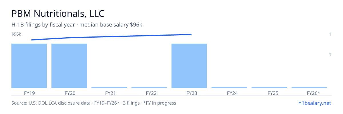 PBM Nutritionals, LLC H-1B filings by fiscal year, median base salary $90k β U.S. Department of Labor LCA disclosures