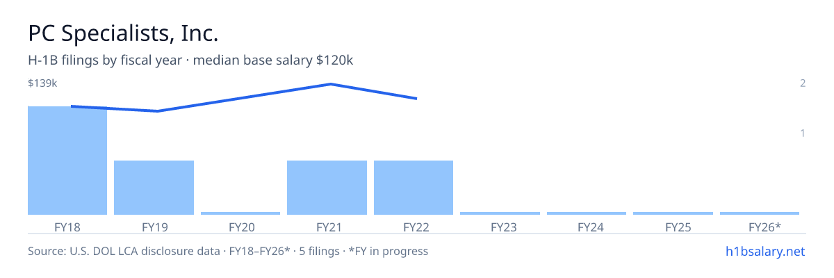 PC Specialists, Inc. H-1B filings by fiscal year, median base salary $120k โ U.S. Department of Labor LCA disclosures