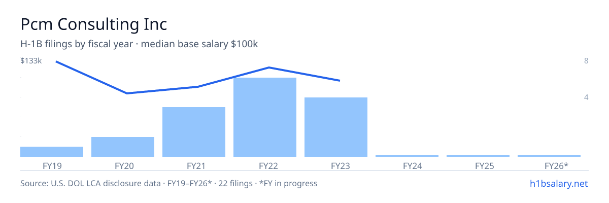 Pcm Consulting Inc H-1B filings by fiscal year, median base salary $107k β U.S. Department of Labor LCA disclosures
