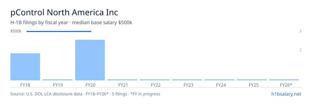 pControl North America Inc H-1B filings by fiscal year, median base salary $500k β U.S. Department of Labor LCA disclosures