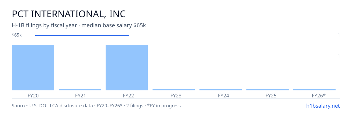 Pct International, Inc H-1B filings by fiscal year, median base salary $65k โ U.S. Department of Labor LCA disclosures