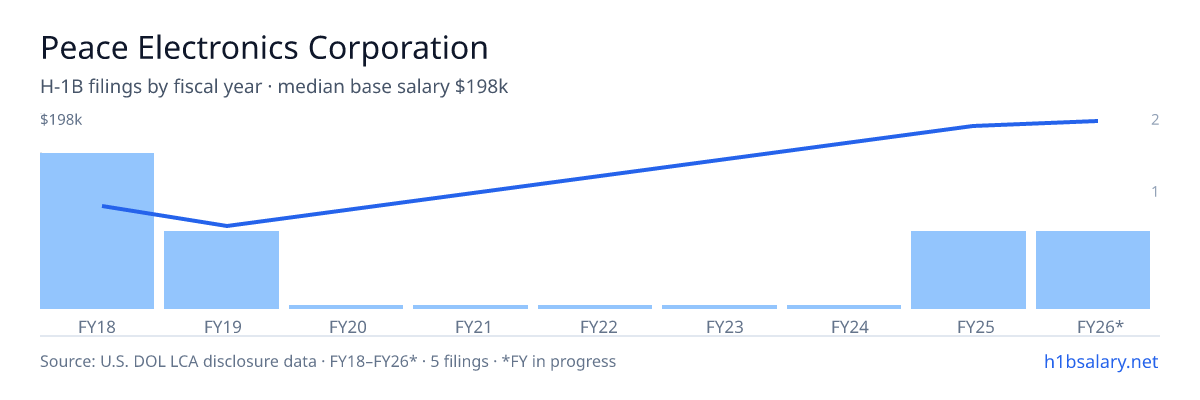 Peace Electronics Corporation H-1B filings by fiscal year, median base salary $114k โ U.S. Department of Labor LCA disclosures