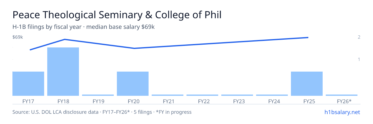 Peace Theological Seminary & College of Philosophy H-1B filings by fiscal year, median base salary $66k β U.S. Department of Labor LCA disclosures